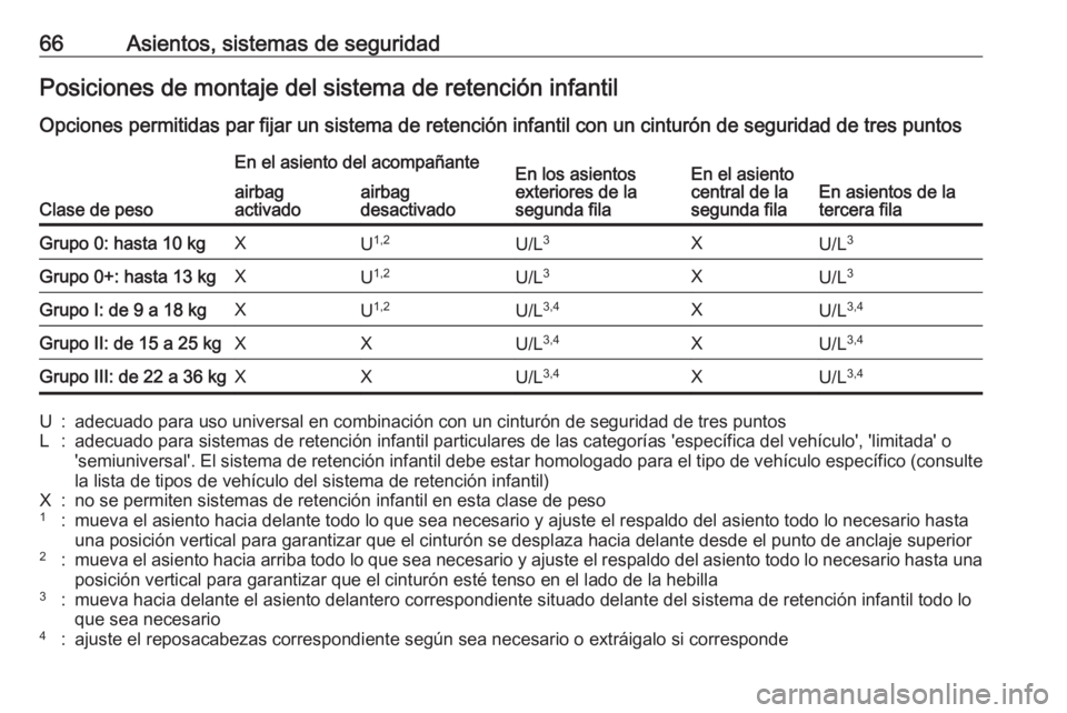 OPEL ZAFIRA C 2017.5 Manual de Instrucciones (in Spanish) 66Asientos, sistemas de seguridadPosiciones de montaje del sistema de retención infantil
Opciones permitidas par fijar un sistema de retención infantil con un cinturón de seguridad de tres puntos
C OPEL ZAFIRA C 2017.5 Manual de Instrucciones (in Spanish) 66Asientos, sistemas de seguridadPosiciones de montaje del sistema de retención infantil
Opciones permitidas par fijar un sistema de retención infantil con un cinturón de seguridad de tres puntos
C
