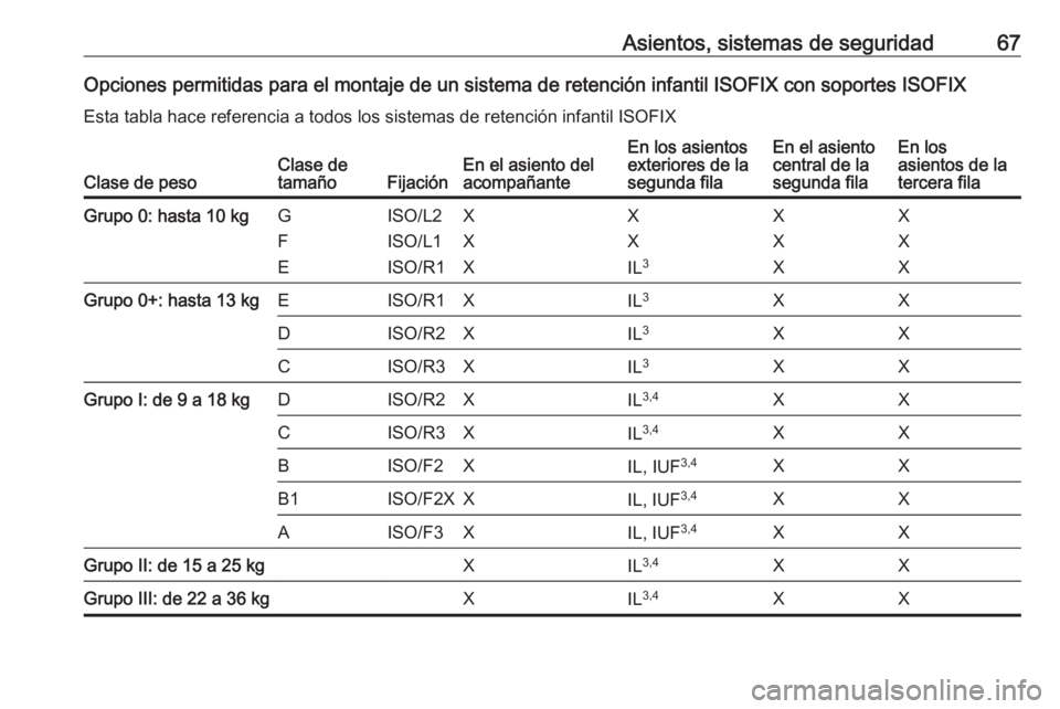 OPEL ZAFIRA C 2017.5 Manual de Instrucciones (in Spanish) Asientos, sistemas de seguridad67Opciones permitidas para el montaje de un sistema de retención infantil ISOFIX con soportes ISOFIXEsta tabla hace referencia a todos los sistemas de retención infant OPEL ZAFIRA C 2017.5 Manual de Instrucciones (in Spanish) Asientos, sistemas de seguridad67Opciones permitidas para el montaje de un sistema de retención infantil ISOFIX con soportes ISOFIXEsta tabla hace referencia a todos los sistemas de retención infant