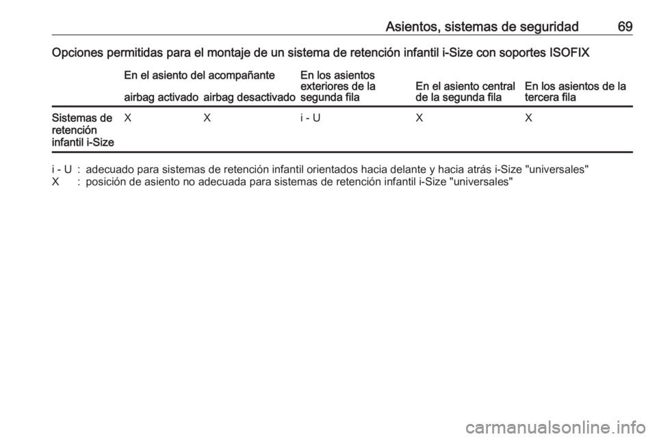 OPEL ZAFIRA C 2017.5 Manual de Instrucciones (in Spanish) Asientos, sistemas de seguridad69Opciones permitidas para el montaje de un sistema de retención infantil i-Size con soportes ISOFIXEn el asiento del acompañanteEn los asientos
exteriores de la
segun OPEL ZAFIRA C 2017.5 Manual de Instrucciones (in Spanish) Asientos, sistemas de seguridad69Opciones permitidas para el montaje de un sistema de retención infantil i-Size con soportes ISOFIXEn el asiento del acompañanteEn los asientos
exteriores de la
segun