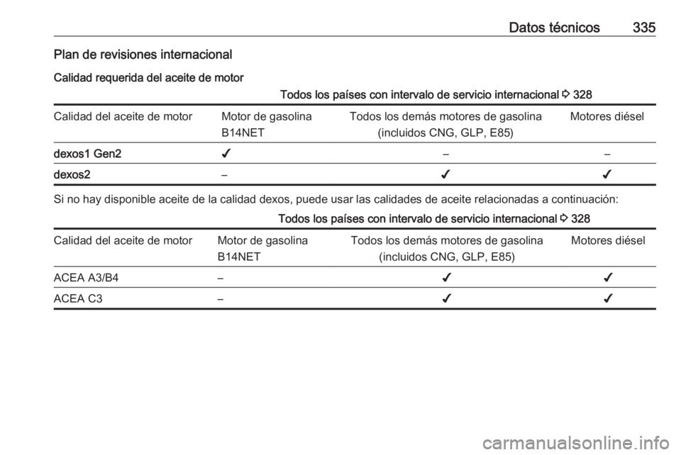 OPEL ZAFIRA C 2018 Manual de Instrucciones (in Spanish) Datos técnicos335Plan de revisiones internacionalCalidad requerida del aceite de motorTodos los países con intervalo de servicio internacional 3 328Calidad del aceite de motorMotor de gasolina
B14N OPEL ZAFIRA C 2018 Manual de Instrucciones (in Spanish) Datos técnicos335Plan de revisiones internacionalCalidad requerida del aceite de motorTodos los países con intervalo de servicio internacional 3 328Calidad del aceite de motorMotor de gasolina
B14N