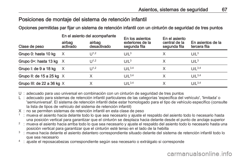 OPEL ZAFIRA C 2018 Manual de Instrucciones (in Spanish) Asientos, sistemas de seguridad67Posiciones de montaje del sistema de retención infantil
Opciones permitidas par fijar un sistema de retención infantil con un cinturón de seguridad de tres puntos
C OPEL ZAFIRA C 2018 Manual de Instrucciones (in Spanish) Asientos, sistemas de seguridad67Posiciones de montaje del sistema de retención infantil
Opciones permitidas par fijar un sistema de retención infantil con un cinturón de seguridad de tres puntos
C