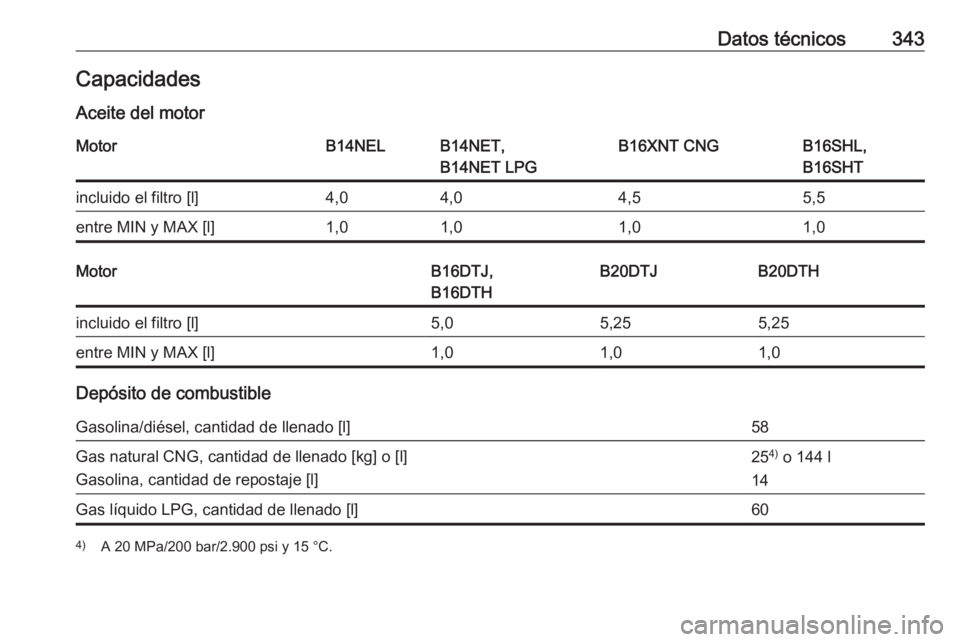 OPEL ZAFIRA C 2018.5  Manual de Instrucciones (in Spanish) Datos técnicos343CapacidadesAceite del motorMotorB14NELB14NET,
B14NET LPGB16XNT CNGB16SHL,
B16SHTincluido el filtro [l]4,04,04,55,5entre MIN y MAX [l]1,01,01,01,0MotorB16DTJ,
B16DTHB20DTJB20DTHinclui