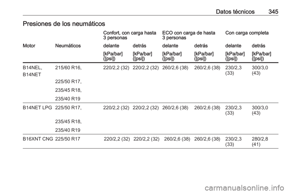OPEL ZAFIRA C 2018.5  Manual de Instrucciones (in Spanish) Datos técnicos345Presiones de los neumáticosConfort, con carga hasta
3 personasECO con carga de hasta
3 personasCon carga completaMotorNeumáticosdelantedetrásdelantedetrásdelantedetrás[kPa/bar]
