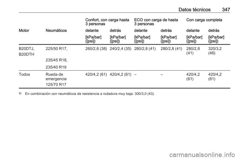 OPEL ZAFIRA C 2018.5  Manual de Instrucciones (in Spanish) Datos técnicos347Confort, con carga hasta
3 personasECO con carga de hasta
3 personasCon carga completaMotorNeumáticosdelantedetrásdelantedetrásdelantedetrás[kPa/bar]
([psi])[kPa/bar]
([psi])[kPa