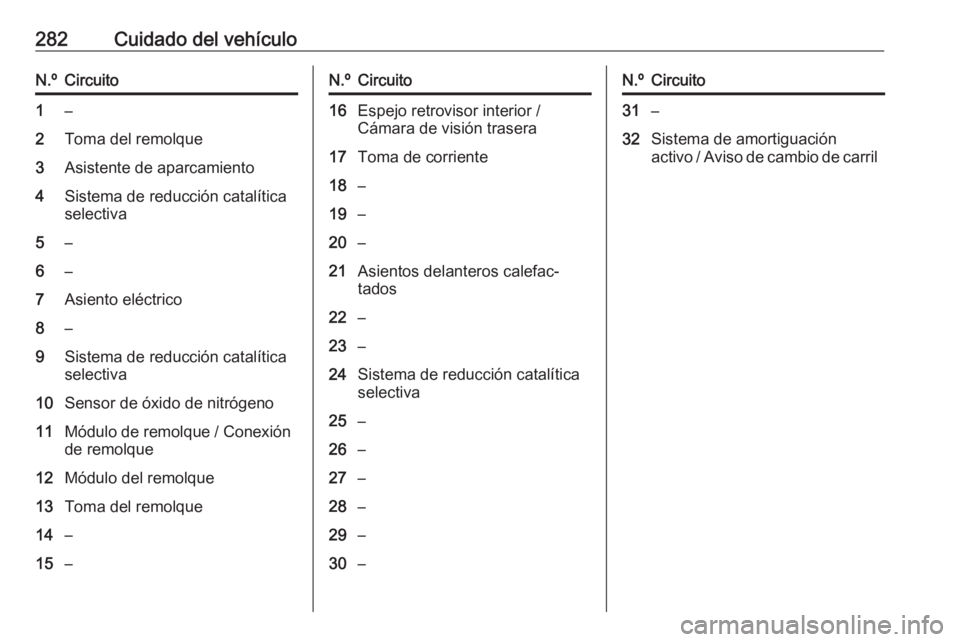 OPEL ZAFIRA C 2019 Manual de Instrucciones (in Spanish) 282Cuidado del vehículoN.ºCircuito1–2Toma del remolque3Asistente de aparcamiento4Sistema de reducción catalítica
selectiva5–6–7Asiento eléctrico8–9Sistema de reducción catalítica select OPEL ZAFIRA C 2019 Manual de Instrucciones (in Spanish) 282Cuidado del vehículoN.ºCircuito1–2Toma del remolque3Asistente de aparcamiento4Sistema de reducción catalítica
selectiva5–6–7Asiento eléctrico8–9Sistema de reducción catalítica select