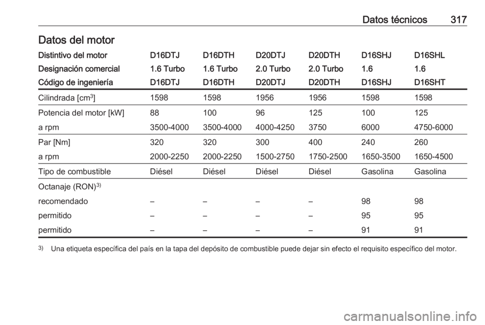 OPEL ZAFIRA C 2019 Manual de Instrucciones (in Spanish) Datos técnicos317Datos del motorDistintivo del motorD16DTJD16DTHD20DTJD20DTHD16SHLD16SHJDesignación comercial1.6 Turbo1.6 Turbo2.0 Turbo2.0 Turbo1.61.6Código de ingenieríaD16DTJD16DTHD20DTJD20DTHD OPEL ZAFIRA C 2019 Manual de Instrucciones (in Spanish) Datos técnicos317Datos del motorDistintivo del motorD16DTJD16DTHD20DTJD20DTHD16SHLD16SHJDesignación comercial1.6 Turbo1.6 Turbo2.0 Turbo2.0 Turbo1.61.6Código de ingenieríaD16DTJD16DTHD20DTJD20DTHD