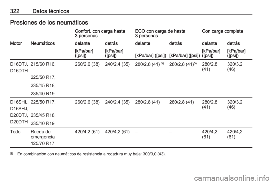 OPEL ZAFIRA C 2019  Manual de Instrucciones (in Spanish) 322Datos técnicosPresiones de los neumáticosConfort, con carga hasta
3 personasECO con carga de hasta
3 personasCon carga completaMotorNeumáticosdelantedetrásdelantedetrásdelantedetrás[kPa/bar]
