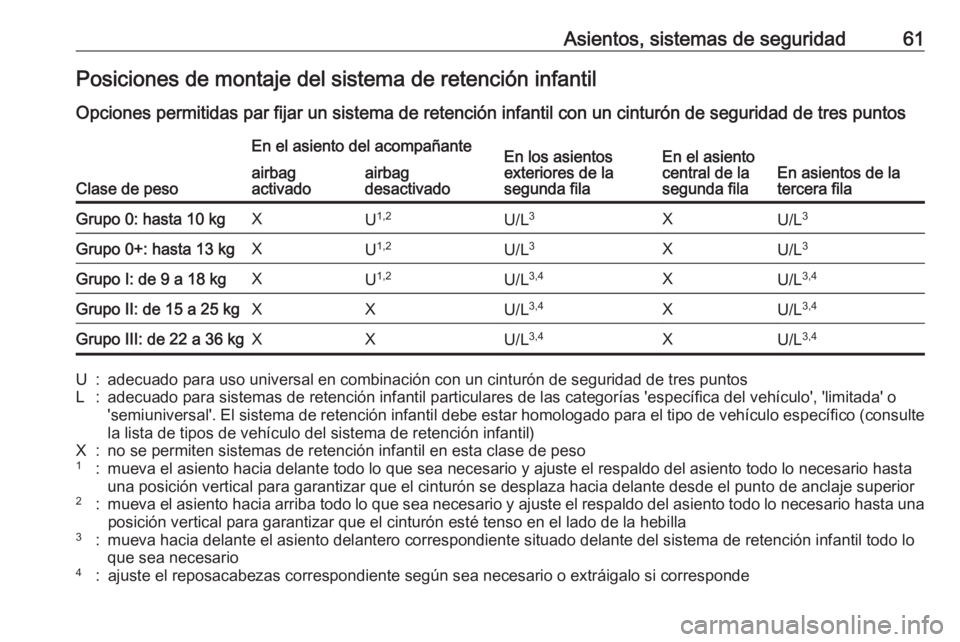 OPEL ZAFIRA C 2019 Manual de Instrucciones (in Spanish) Asientos, sistemas de seguridad61Posiciones de montaje del sistema de retención infantil
Opciones permitidas par fijar un sistema de retención infantil con un cinturón de seguridad de tres puntos
C OPEL ZAFIRA C 2019 Manual de Instrucciones (in Spanish) Asientos, sistemas de seguridad61Posiciones de montaje del sistema de retención infantil
Opciones permitidas par fijar un sistema de retención infantil con un cinturón de seguridad de tres puntos
C