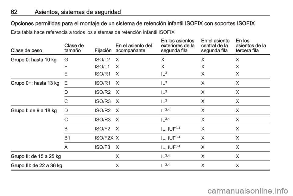 OPEL ZAFIRA C 2019  Manual de Instrucciones (in Spanish) 62Asientos, sistemas de seguridadOpciones permitidas para el montaje de un sistema de retención infantil ISOFIX con soportes ISOFIXEsta tabla hace referencia a todos los sistemas de retención infant