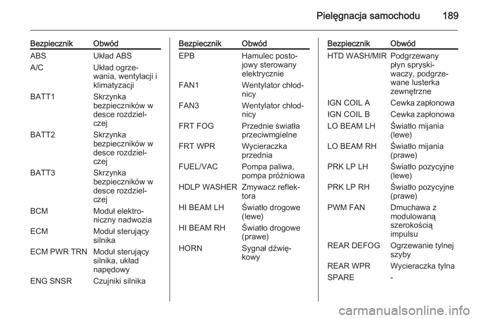OPEL ANTARA 2014.5  Instrukcja obsługi (in Polish) Pielęgnacja samochodu189
BezpiecznikObwódABSUkład ABSA/CUkład ogrze‐
wania, wentylacji i
klimatyzacjiBATT1Skrzynka
bezpieczników w
desce rozdziel‐
czejBATT2Skrzynka
bezpieczników w
desce roz