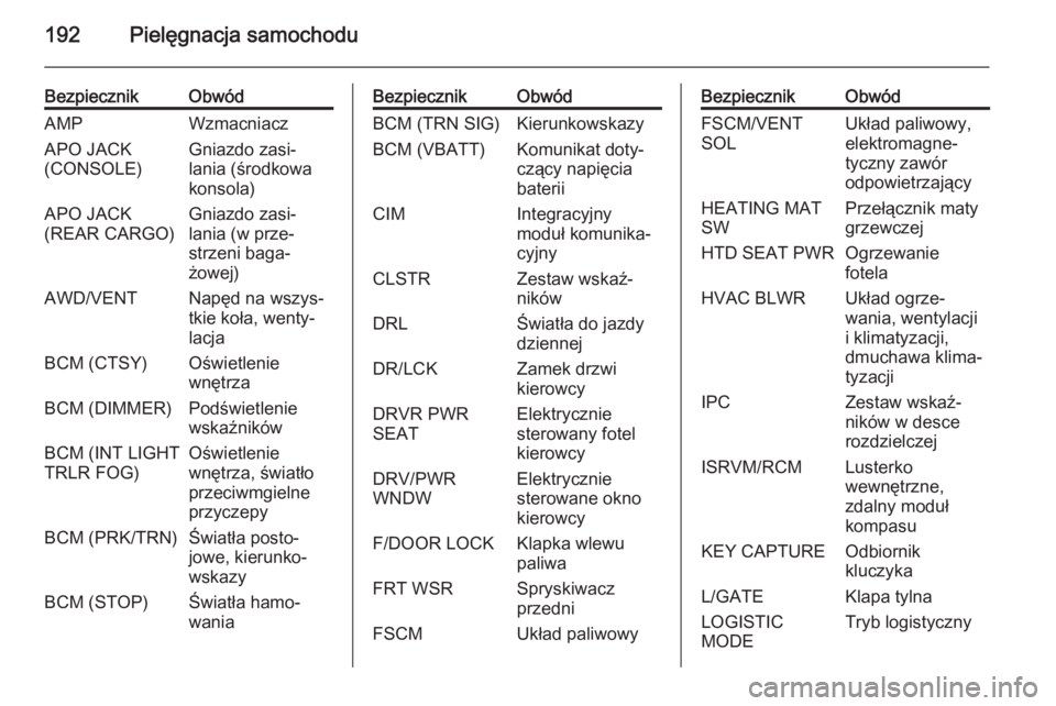 OPEL ANTARA 2014.5  Instrukcja obsługi (in Polish) 192Pielęgnacja samochodu
BezpiecznikObwódAMPWzmacniaczAPO JACK
(CONSOLE)Gniazdo zasi‐
lania (środkowa
konsola)APO JACK
(REAR CARGO)Gniazdo zasi‐
lania (w prze‐
strzeni baga‐
żowej)AWD/VENT