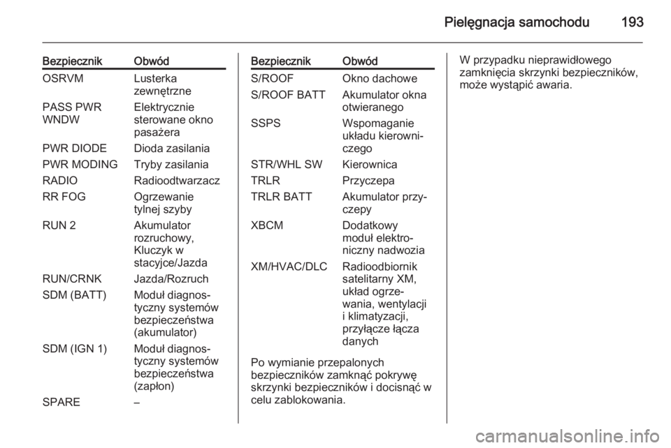 OPEL ANTARA 2014.5  Instrukcja obsługi (in Polish) Pielęgnacja samochodu193
BezpiecznikObwódOSRVMLusterka
zewnętrznePASS PWR
WNDWElektrycznie
sterowane okno
pasażeraPWR DIODEDioda zasilaniaPWR MODINGTryby zasilaniaRADIORadioodtwarzaczRR FOGOgrzewa