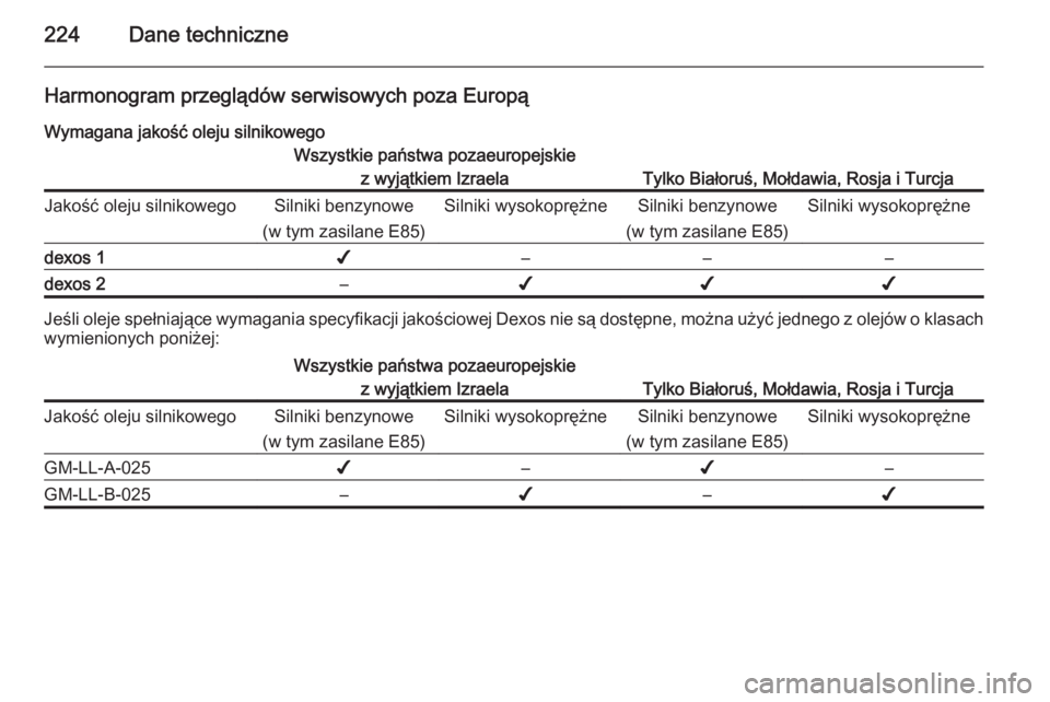 OPEL ANTARA 2014.5  Instrukcja obsługi (in Polish) 224Dane techniczne
Harmonogram przeglądów serwisowych poza EuropąWymagana jakość oleju silnikowegoWszystkie państwa pozaeuropejskie z wyjątkiem Izraela
Tylko Białoruś, Mołdawia, Rosja i Turc