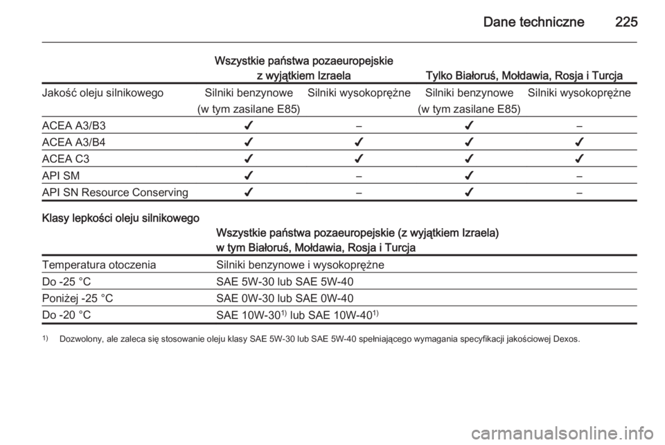 OPEL ANTARA 2014.5  Instrukcja obsługi (in Polish) Dane techniczne225
Wszystkie państwa pozaeuropejskiez wyjątkiem Izraela
Tylko Białoruś, Mołdawia, Rosja i Turcja
Jakość oleju silnikowegoSilniki benzynowe
(w tym zasilane E85)Silniki wysokoprę