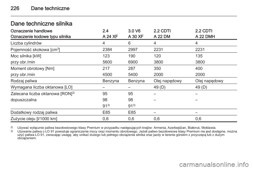 OPEL ANTARA 2014.5  Instrukcja obsługi (in Polish) 226Dane techniczneDane techniczne silnikaOznaczenie handlowe2.43.0 V62.2 CDTI2.2 CDTIOznaczenie kodowe typu silnikaA 24 XFA 30 XFA 22 DMA 22 DMHLiczba cylindrów4644Pojemność skokowa [cm3
]238429972