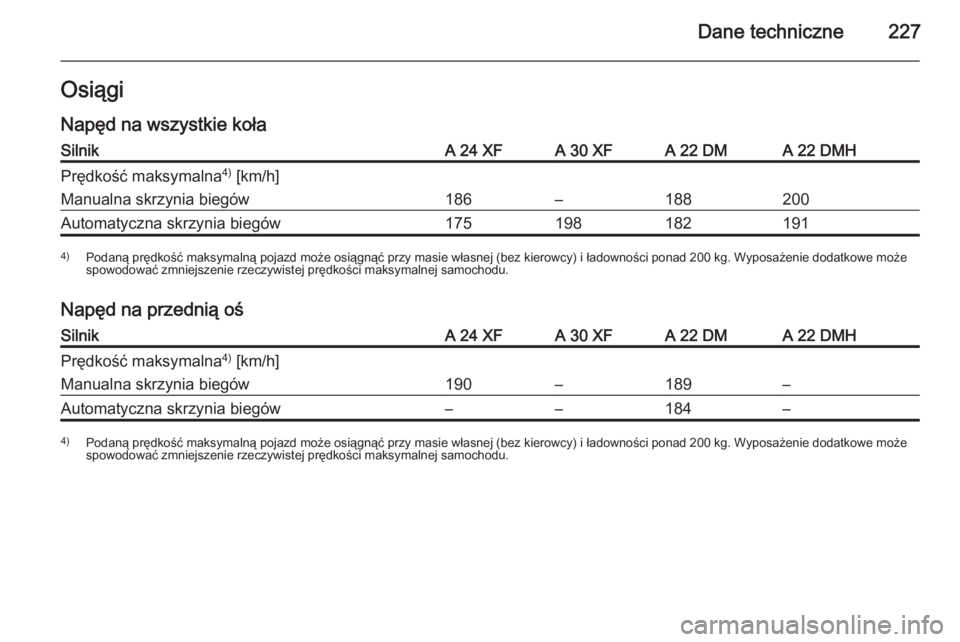 OPEL ANTARA 2014.5  Instrukcja obsługi (in Polish) Dane techniczne227Osiągi
Napęd na wszystkie kołaSilnikA 24 XFA 30 XFA 22 DMA 22 DMHPrędkość maksymalna 4)
 [km/h]Manualna skrzynia biegów186–188200Automatyczna skrzynia biegów1751981821914) 