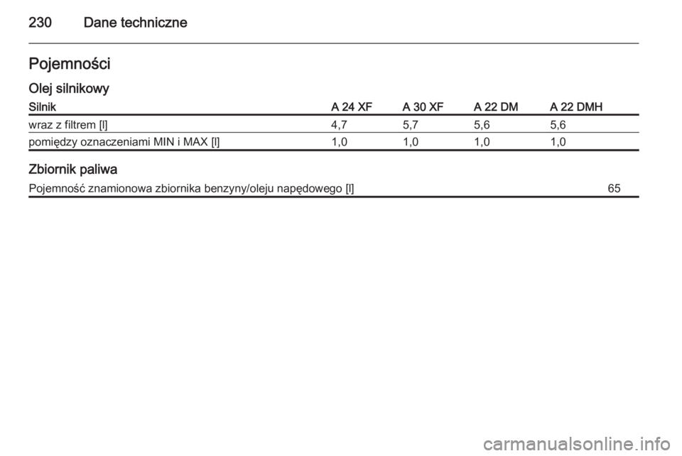 OPEL ANTARA 2014.5  Instrukcja obsługi (in Polish) 230Dane technicznePojemności
Olej silnikowySilnikA 24 XFA 30 XFA 22 DMA 22 DMHwraz z filtrem [l]4,75,75,65,6pomiędzy oznaczeniami MIN i MAX [l]1,01,01,01,0
Zbiornik paliwa
Pojemność znamionowa zbi