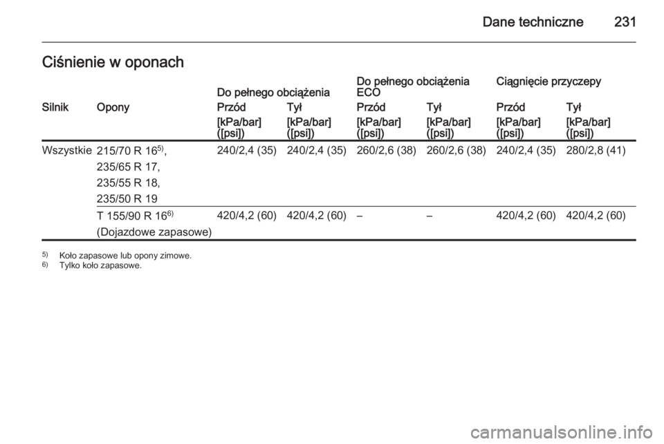 OPEL ANTARA 2014.5  Instrukcja obsługi (in Polish) Dane techniczne231Ciśnienie w oponachDo pełnego obciążeniaDo pełnego obciążenia
ECOCiągnięcie przyczepySilnikOponyPrzódTyłPrzódTyłPrzódTył[kPa/bar]
([psi])[kPa/bar]
([psi])[kPa/bar]
([p