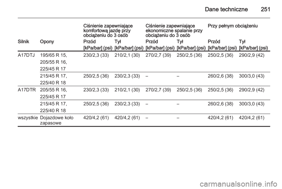 OPEL ASTRA H 2014  Instrukcja obsługi (in Polish) Dane techniczne251
Ciśnienie zapewniające
komfortową jazdę przy
obciążeniu do 3 osóbCiśnienie zapewniające
ekonomiczne spalanie przy
obciążeniu do 3 osóbPrzy pełnym obciążeniuSilnikOpon