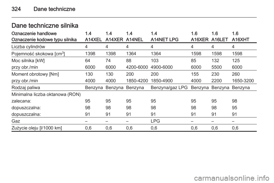 OPEL ASTRA J 2014  Instrukcja obsługi (in Polish) 324Dane techniczneDane techniczne silnikaOznaczenie handlowe1.41.41.41.41.61.61.6Oznaczenie kodowe typu silnikaA14XELA14XERA14NELA14NET LPGA16XERA16LETA16XHTLiczba cylindrów4444444Pojemność skokowa