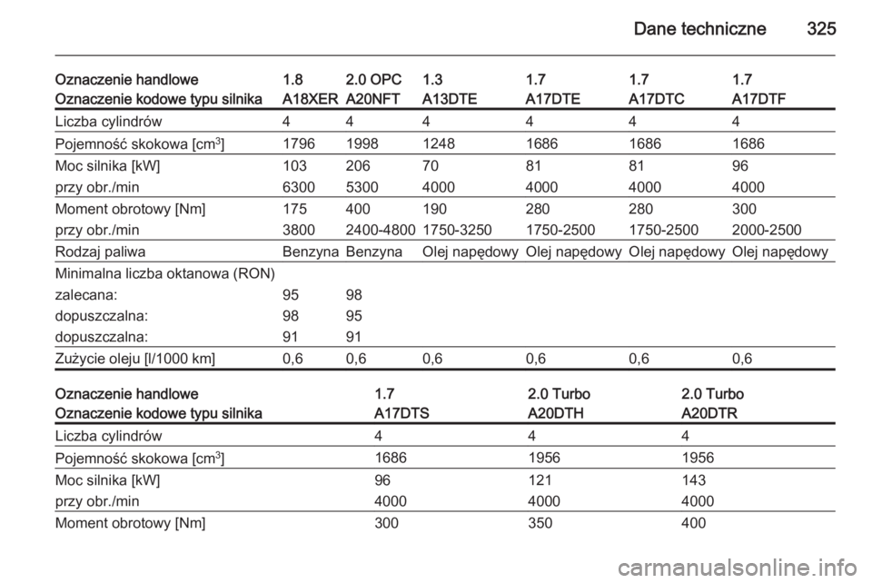 OPEL ASTRA J 2014  Instrukcja obsługi (in Polish) Dane techniczne325
Oznaczenie handlowe1.82.0 OPC1.31.71.71.7Oznaczenie kodowe typu silnikaA18XERA20NFTA13DTEA17DTEA17DTCA17DTFLiczba cylindrów444444Pojemność skokowa [cm3
]179619981248168616861686M