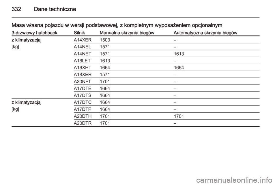 OPEL ASTRA J 2014  Instrukcja obsługi (in Polish) 332Dane techniczne
Masa własna pojazdu w wersji podstawowej, z kompletnym wyposażeniem opcjonalnym3-drzwiowy hatchbackSilnikManualna skrzynia biegówAutomatyczna skrzynia biegówz klimatyzacją
[kg]