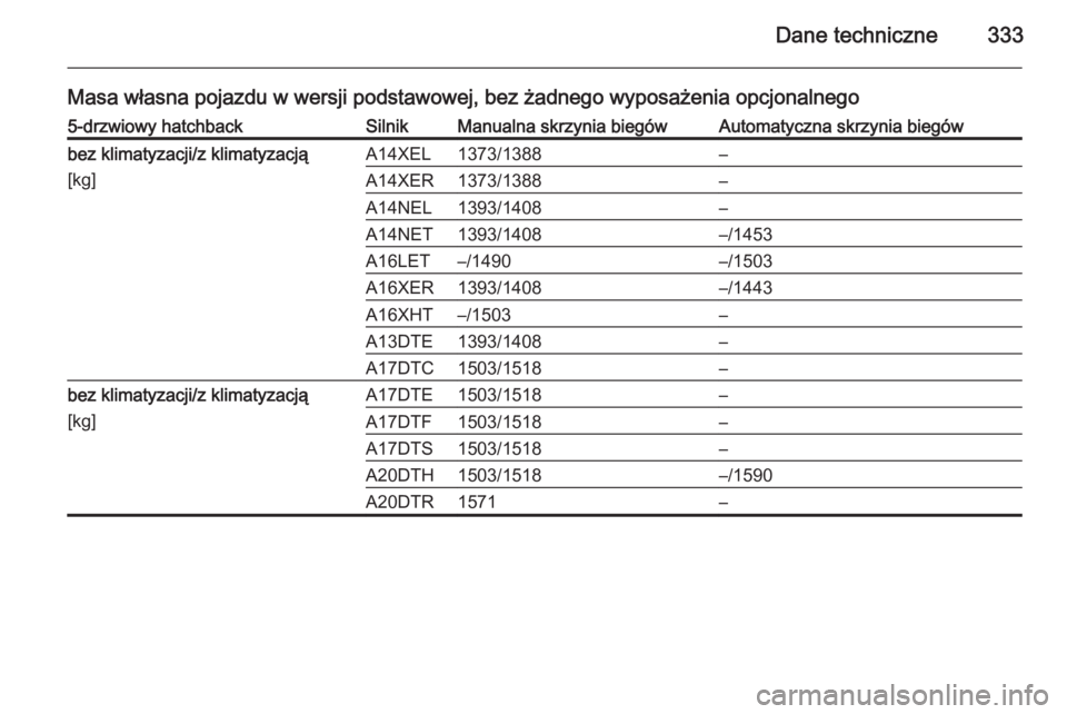 OPEL ASTRA J 2014  Instrukcja obsługi (in Polish) Dane techniczne333
Masa własna pojazdu w wersji podstawowej, bez żadnego wyposażenia opcjonalnego5-drzwiowy hatchbackSilnikManualna skrzynia biegówAutomatyczna skrzynia biegówbez klimatyzacji/z k