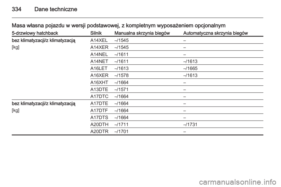 OPEL ASTRA J 2014  Instrukcja obsługi (in Polish) 334Dane techniczne
Masa własna pojazdu w wersji podstawowej, z kompletnym wyposażeniem opcjonalnym5-drzwiowy hatchbackSilnikManualna skrzynia biegówAutomatyczna skrzynia biegówbez klimatyzacji/z k