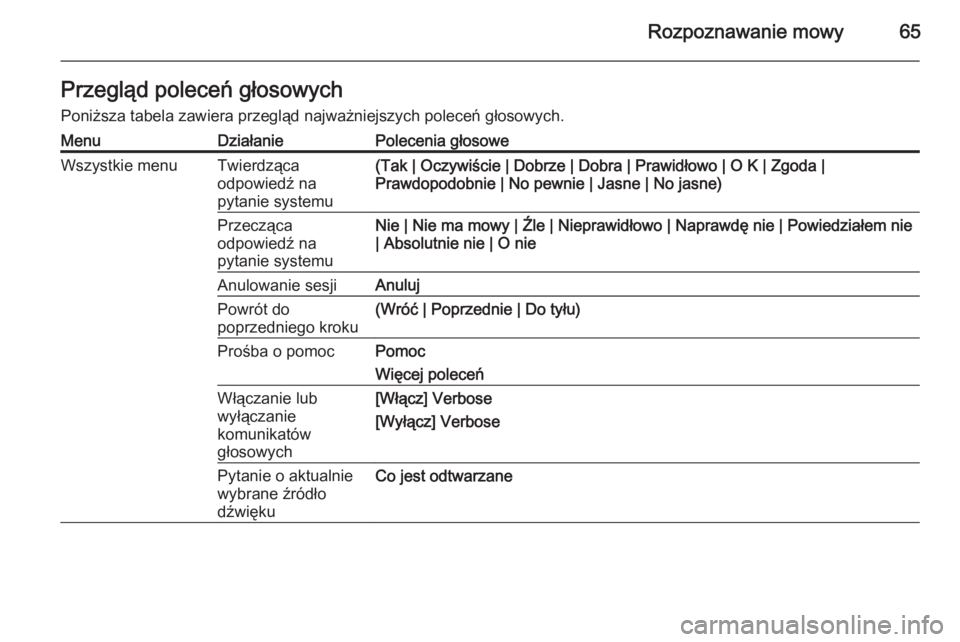 OPEL ASTRA J 2015  Instrukcja obsługi systemu audio-nawigacyjnego (in Polish) Rozpoznawanie mowy65Przegląd poleceń głosowych
Poniższa tabela zawiera przegląd najważniejszych poleceń głosowych.MenuDziałaniePolecenia głosoweWszystkie menuTwierdząca
odpowiedź na
pytani