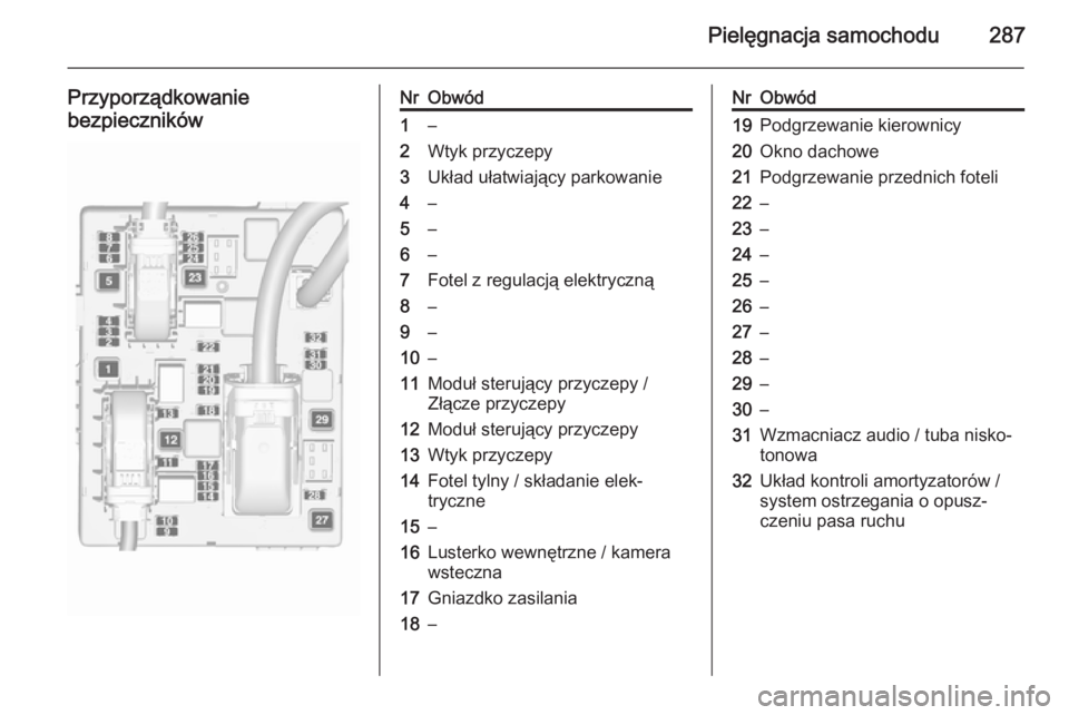 OPEL ASTRA J 2015.75  Instrukcja obsługi (in Polish) Pielęgnacja samochodu287
Przyporządkowanie
bezpiecznikówNrObwód1–2Wtyk przyczepy3Układ ułatwiający parkowanie4–5–6–7Fotel z regulacją elektryczną8–9–10–11Moduł sterujący przyc