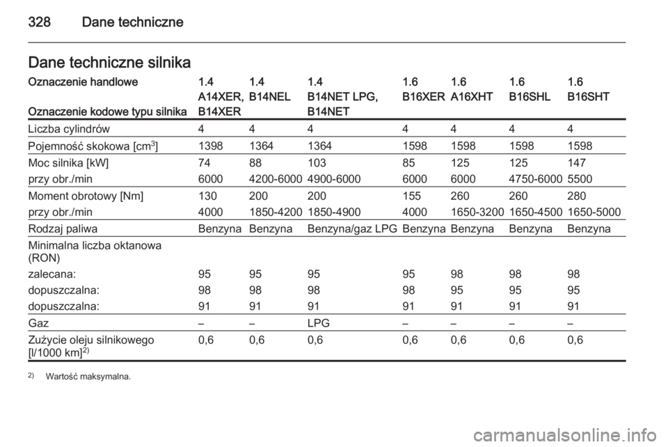 OPEL ASTRA J 2015.75 Instrukcja obsługi (in Polish) 328Dane techniczneDane techniczne silnikaOznaczenie handlowe1.41.41.41.61.61.61.6
Oznaczenie kodowe typu silnika
A14XER,
B14XERB14NELB14NET LPG,
B14NETB16XERA16XHTB16SHLB16SHTLiczba cylindrów4444444P OPEL ASTRA J 2015.75 Instrukcja obsługi (in Polish) 328Dane techniczneDane techniczne silnikaOznaczenie handlowe1.41.41.41.61.61.61.6
Oznaczenie kodowe typu silnika
A14XER,
B14XERB14NELB14NET LPG,
B14NETB16XERA16XHTB16SHLB16SHTLiczba cylindrów4444444P