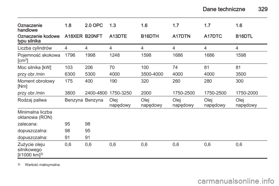 OPEL ASTRA J 2015.75  Instrukcja obsługi (in Polish) Dane techniczne329
Oznaczenie
handlowe1.82.0 OPC1.31.61.61.71.7Oznaczenie kodowe
typu silnikaA18XERB20NFTA13DTEB16DTHB16DTLA17DTNA17DTCLiczba cylindrów4444444Pojemność skokowa
[cm 3
]17961998124815