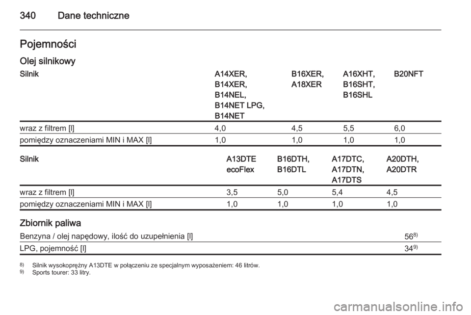 OPEL ASTRA J 2015.75  Instrukcja obsługi (in Polish) 340Dane technicznePojemności
Olej silnikowySilnikA14XER,
B14XER,
B14NEL,
B14NET LPG,
B14NETB16XER,
A18XERA16XHT,
B16SHT,
B16SHLB20NFTwraz z filtrem [l]4,04,55,56,0pomiędzy oznaczeniami MIN i MAX [l]