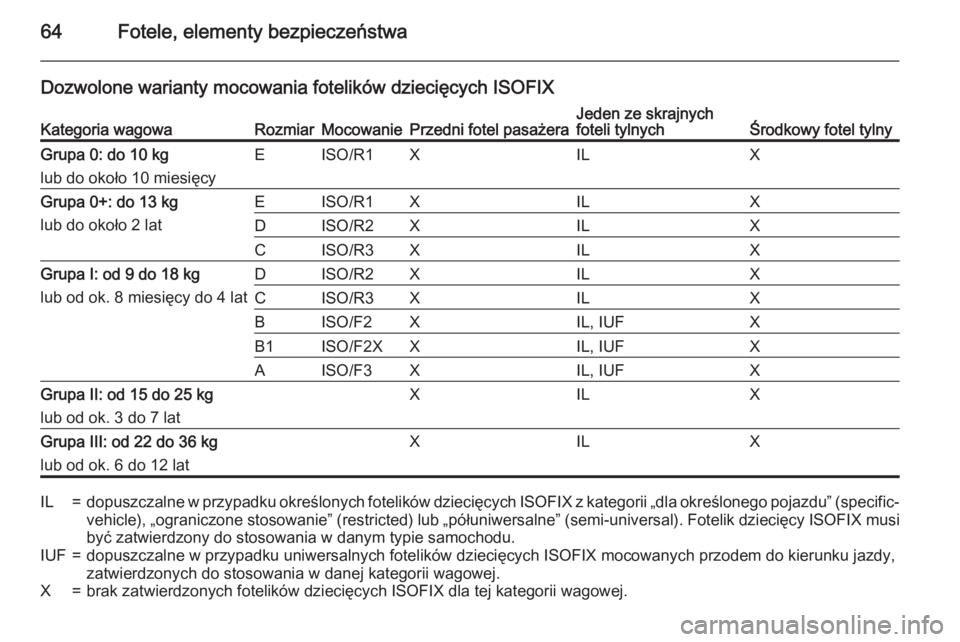 OPEL ASTRA J 2015.75  Instrukcja obsługi (in Polish) 64Fotele, elementy bezpieczeństwa
Dozwolone warianty mocowania fotelików dziecięcych ISOFIXKategoria wagowaRozmiarMocowaniePrzedni fotel pasażeraJeden ze skrajnych
foteli tylnychŚrodkowy fotel ty