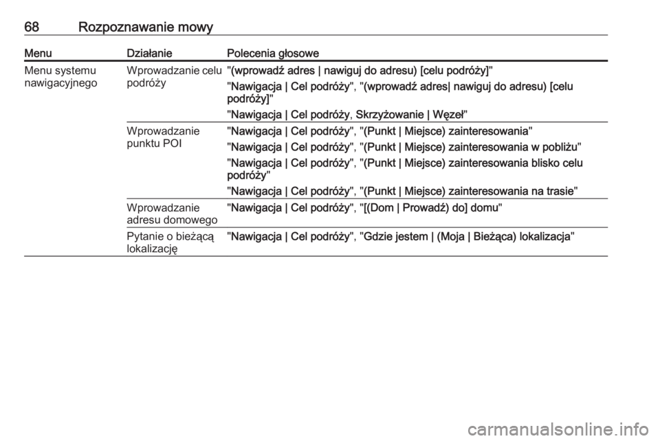OPEL ASTRA J 2016  Instrukcja obsługi systemu audio-nawigacyjnego (in Polish) 68Rozpoznawanie mowyMenuDziałaniePolecenia głosoweMenu systemu
nawigacyjnegoWprowadzanie celu podróży" (wprowadź adres | nawiguj do adresu) [celu podróży] "
" Nawigacja | Cel podró