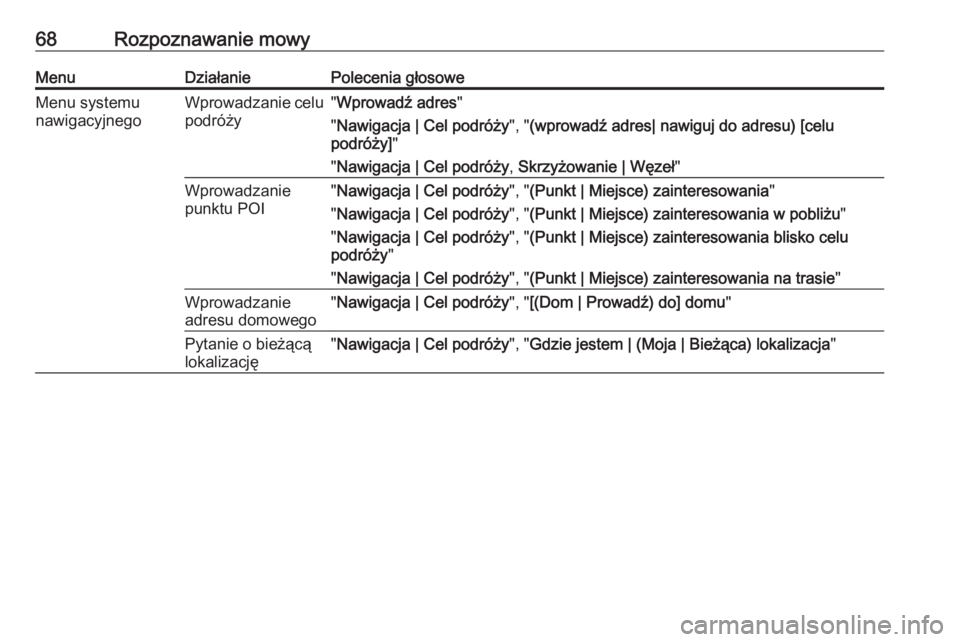 OPEL ASTRA J 2017 Instrukcja obsługi systemu audio-nawigacyjnego (in Polish) 68Rozpoznawanie mowyMenuDziałaniePolecenia głosoweMenu systemu
nawigacyjnegoWprowadzanie celu podróży" Wprowadź adres "
" Nawigacja | Cel podróży ", "(wprowadź adres| nawig OPEL ASTRA J 2017 Instrukcja obsługi systemu audio-nawigacyjnego (in Polish) 68Rozpoznawanie mowyMenuDziałaniePolecenia głosoweMenu systemu
nawigacyjnegoWprowadzanie celu podróży" Wprowadź adres "
" Nawigacja | Cel podróży ", "(wprowadź adres| nawig