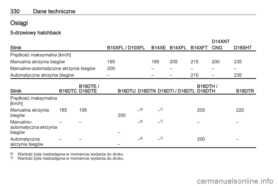 OPEL ASTRA K 2018.75  Instrukcja obsługi (in Polish) 330Dane techniczneOsiągi
5-drzwiowy hatchbackSilnikB10XFL / D10XFLB14XEB14XFLB14XFT
D14XNT
CNG
D16SHT
Prędkość maksymalna [km/h]Manualna skrzynia biegów195185205215200235Manualno-automatyczna skr