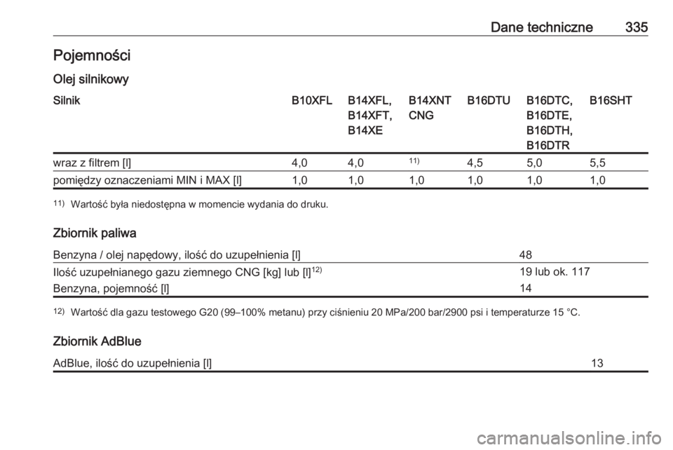 OPEL ASTRA K 2018.75  Instrukcja obsługi (in Polish) Dane techniczne335Pojemności
Olej silnikowySilnikB10XFLB14XFL,
B14XFT,
B14XEB14XNT
CNGB16DTUB16DTC,
B16DTE,
B16DTH,
B16DTRB16SHTwraz z filtrem [l]4,04,011)4,55,05,5pomiędzy oznaczeniami MIN i MAX [l
