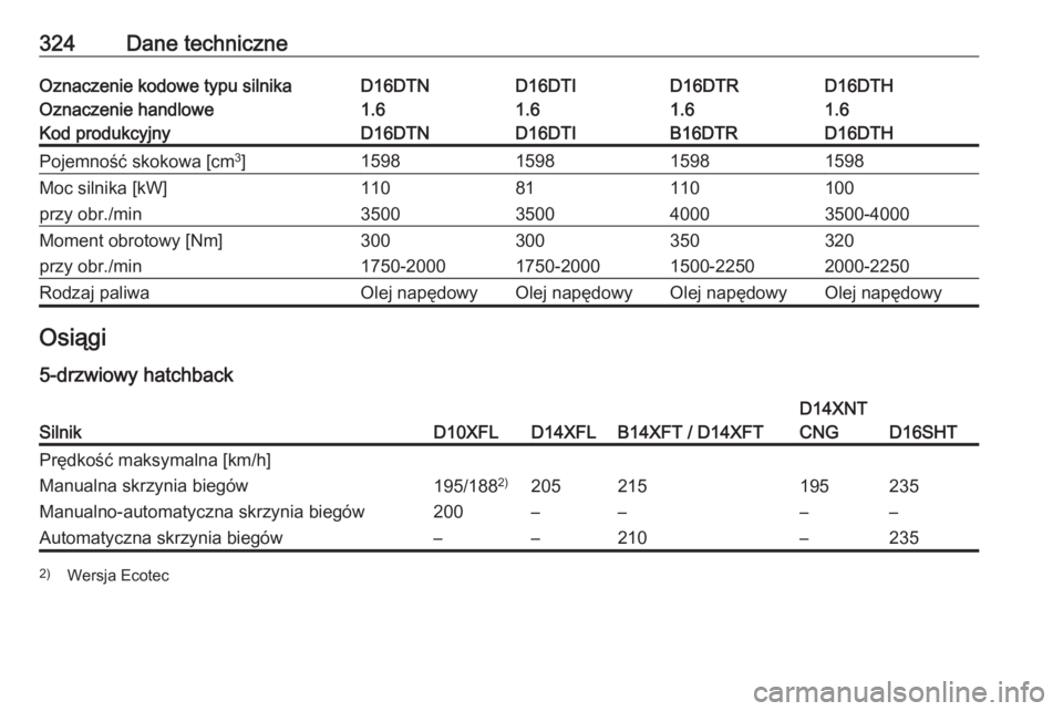 OPEL ASTRA K 2019  Instrukcja obsługi (in Polish) 324Dane techniczneOznaczenie kodowe typu silnikaD16DTND16DTID16DTHD16DTROznaczenie handlowe1.61.61.61.6Kod produkcyjnyD16DTND16DTID16DTHB16DTRPojemność skokowa [cm3
]1598159815981598Moc silnika [kW]