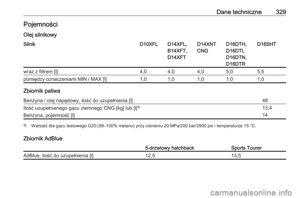 OPEL ASTRA K 2019  Instrukcja obsługi (in Polish) Dane techniczne329Pojemności
Olej silnikowySilnikD10XFLD14XFL,
B14XFT,
D14XFTD14XNT
CNGD16DTH,
D16DTI,
D16DTN,
D16DTRD16SHTwraz z filtrem [l]4,04,04,05,05,5pomiędzy oznaczeniami MIN i MAX [l]1,01,01