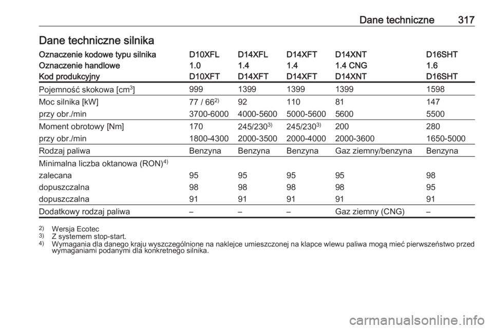 OPEL ASTRA K 2019.5  Instrukcja obsługi (in Polish) Dane techniczne317Dane techniczne silnikaOznaczenie kodowe typu silnikaD10XFLD14XFLD14XFTD14XNTD16SHTOznaczenie handlowe1.01.41.41.4 CNG1.6Kod produkcyjnyD10XFTD14XFTD14XFTD14XNTD16SHTPojemność skok