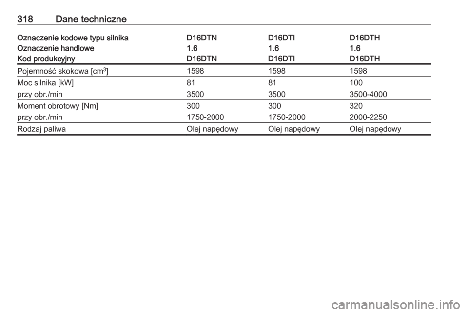 OPEL ASTRA K 2019.5  Instrukcja obsługi (in Polish) 318Dane techniczneOznaczenie kodowe typu silnikaD16DTND16DTID16DTHOznaczenie handlowe1.61.61.6Kod produkcyjnyD16DTND16DTID16DTHPojemność skokowa [cm3
]159815981598Moc silnika [kW]8181100przy obr./mi