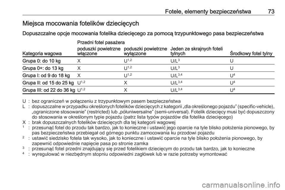 OPEL ASTRA K 2019.5 Instrukcja obsługi (in Polish) Fotele, elementy bezpieczeństwa73Miejsca mocowania fotelików dziecięcych
Dopuszczalne opcje mocowania fotelika dziecięcego za pomocą trzypunktowego pasa bezpieczeństwa
Kategoria wagowa
Przedni f OPEL ASTRA K 2019.5 Instrukcja obsługi (in Polish) Fotele, elementy bezpieczeństwa73Miejsca mocowania fotelików dziecięcych
Dopuszczalne opcje mocowania fotelika dziecięcego za pomocą trzypunktowego pasa bezpieczeństwa
Kategoria wagowa
Przedni f
