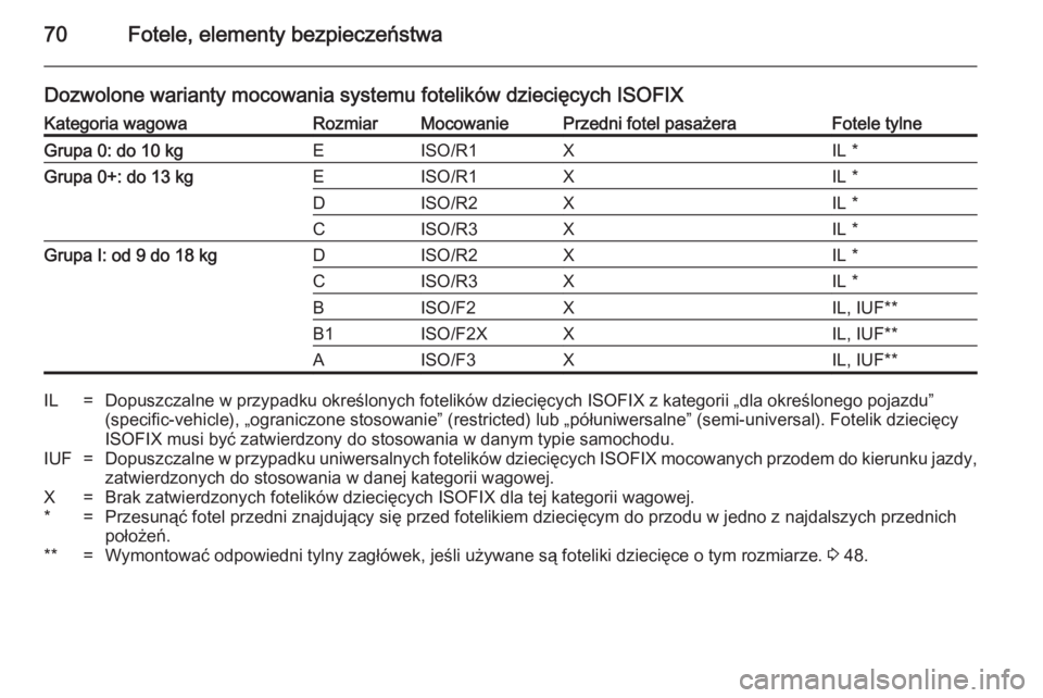 OPEL CASCADA 2014 Instrukcja obsługi (in Polish) 70Fotele, elementy bezpieczeństwa
Dozwolone warianty mocowania systemu fotelików dziecięcych ISOFIXKategoria wagowaRozmiarMocowaniePrzedni fotel pasażeraFotele tylneGrupa 0: do 10 kgEISO/R1XIL *Gr OPEL CASCADA 2014 Instrukcja obsługi (in Polish) 70Fotele, elementy bezpieczeństwa
Dozwolone warianty mocowania systemu fotelików dziecięcych ISOFIXKategoria wagowaRozmiarMocowaniePrzedni fotel pasażeraFotele tylneGrupa 0: do 10 kgEISO/R1XIL *Gr