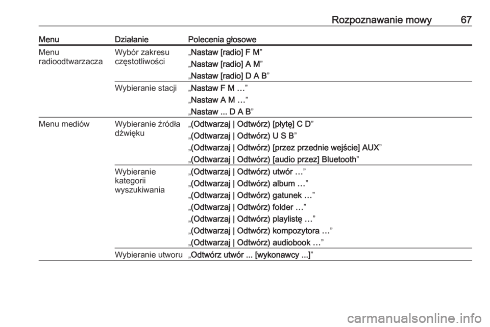 OPEL CASCADA 2016.5  Instrukcja obsługi systemu audio-nawigacyjnego (in Polish) Rozpoznawanie mowy67MenuDziałaniePolecenia głosoweMenu
radioodtwarzaczaWybór zakresu
częstotliwości„ Nastaw [radio] F M ”
„ Nastaw [radio] A M ”
„ Nastaw [radio] D A B ”Wybieranie sta