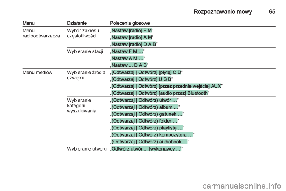 OPEL CASCADA 2017  Instrukcja obsługi systemu audio-nawigacyjnego (in Polish) Rozpoznawanie mowy65MenuDziałaniePolecenia głosoweMenu
radioodtwarzaczaWybór zakresu
częstotliwości„Nastaw [radio] F M ”
„
Nastaw [radio] A M ”
„
Nastaw [radio] D A B ”
Wybieranie sta