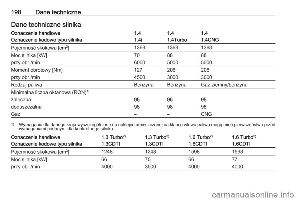 OPEL COMBO 2017  Instrukcja obsługi (in Polish) 198Dane techniczneDane techniczne silnikaOznaczenie handlowe1.41.41.4Oznaczenie kodowe typu silnika1.4i1.4Turbo1.4CNGPojemność skokowa [cm3
]136813681368Moc silnika [kW]708888przy obr./min6000500050