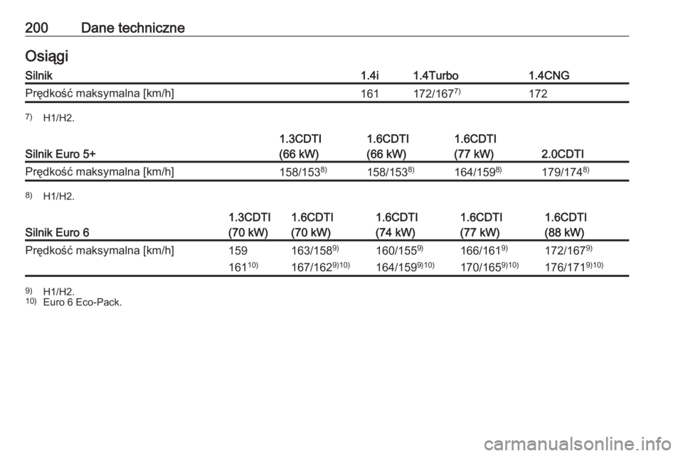OPEL COMBO 2017  Instrukcja obsługi (in Polish) 200Dane techniczneOsiągiSilnik1.4i1.4Turbo1.4CNGPrędkość maksymalna [km/h]161172/1677)1727)
H1/H2.
Silnik Euro 5+
1.3CDTI
(66 kW)1.6CDTI
(66 kW)1.6CDTI
(77 kW)
2.0CDTI
Prędkość maksymalna [km/h