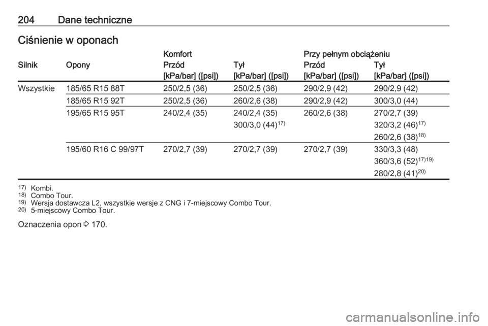 OPEL COMBO 2017  Instrukcja obsługi (in Polish) 204Dane techniczneCiśnienie w oponachKomfortPrzy pełnym obciążeniuSilnikOponyPrzódTyłPrzódTył[kPa/bar] ([psi])[kPa/bar] ([psi])[kPa/bar] ([psi])[kPa/bar] ([psi])Wszystkie185/65 R15 88T250/2,5 