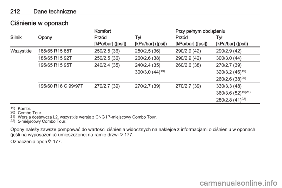 OPEL COMBO D 2017.5  Instrukcja obsługi (in Polish) 212Dane techniczneCiśnienie w oponachKomfortPrzy pełnym obciążeniuSilnikOponyPrzódTyłPrzódTył[kPa/bar] ([psi])[kPa/bar] ([psi])[kPa/bar] ([psi])[kPa/bar] ([psi])Wszystkie185/65 R15 88T250/2,5 
